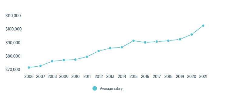 average salary